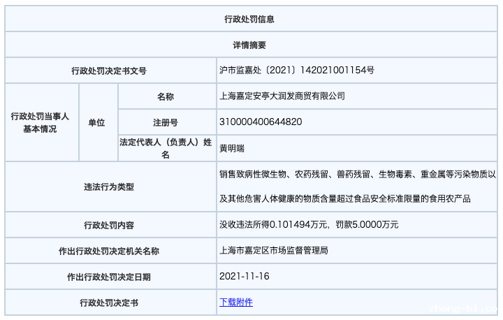 上海一门店销售不合格食品被罚5万